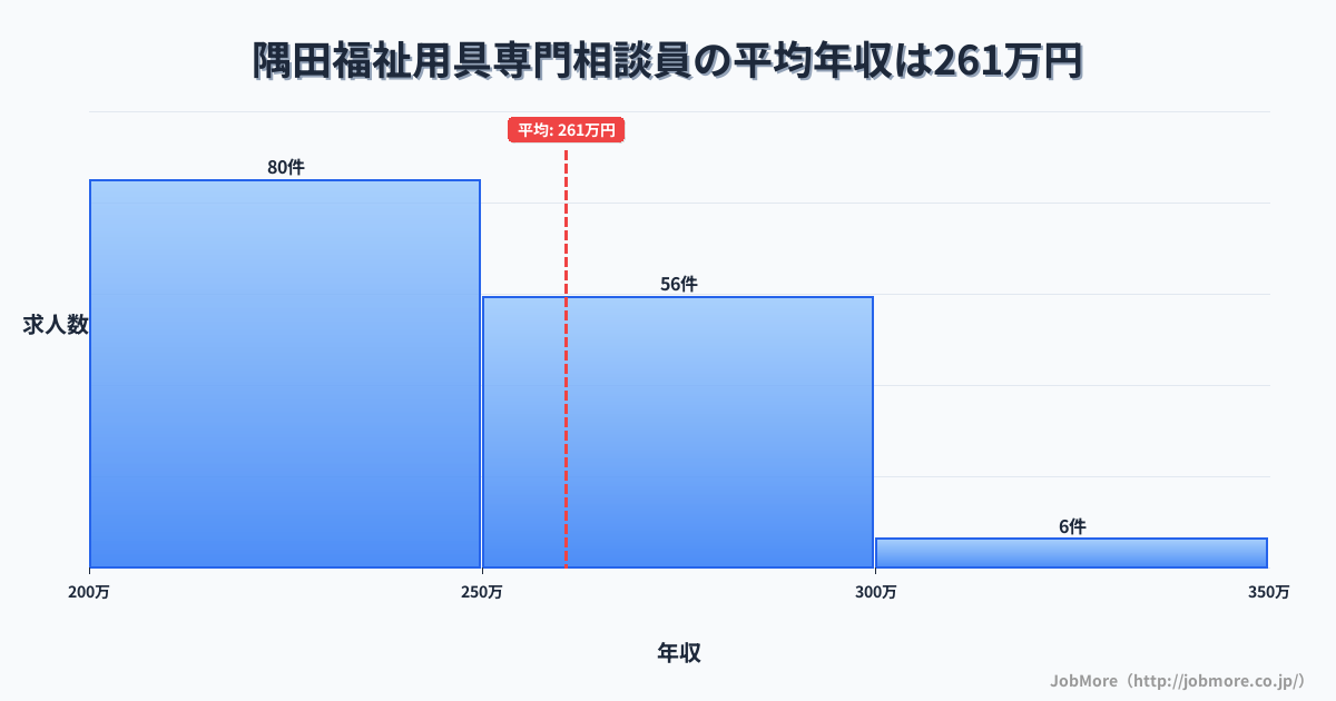 和歌山県橋本市隅田駅周辺の福祉用具専門相談員の平均年収は260万円です。中央値は244万円、最頻値は200万円〜250万円です。