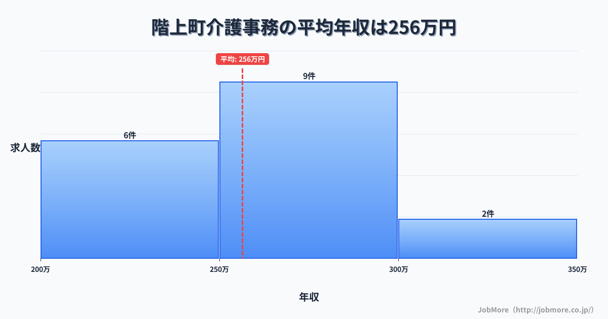 青森県 階上町内の介護事務の平均年収は256万円です。中央値は260万円、最頻値は250万円〜300万円です。