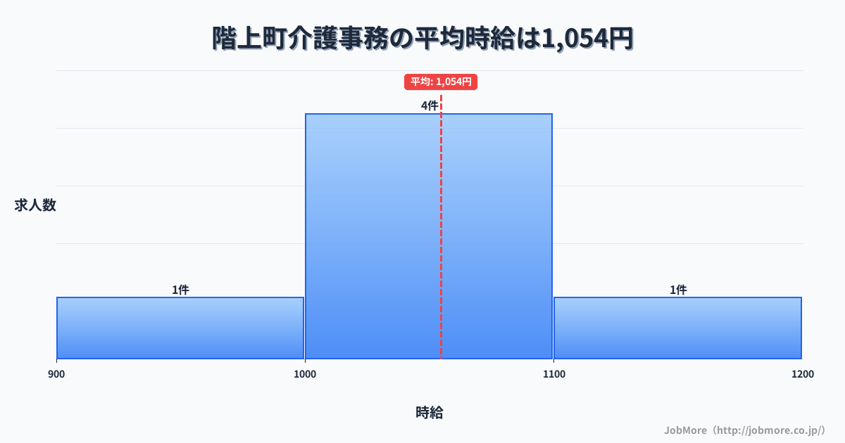 青森県 階上町内の介護事務の平均時給は1,054円です。中央値は1,050円です。