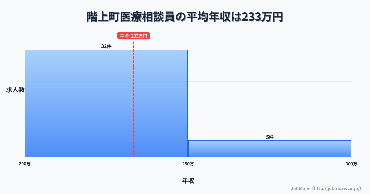 青森県 階上町内の医療相談員の平均年収は233万円です。中央値は227万円、最頻値は200万円〜250万円です。