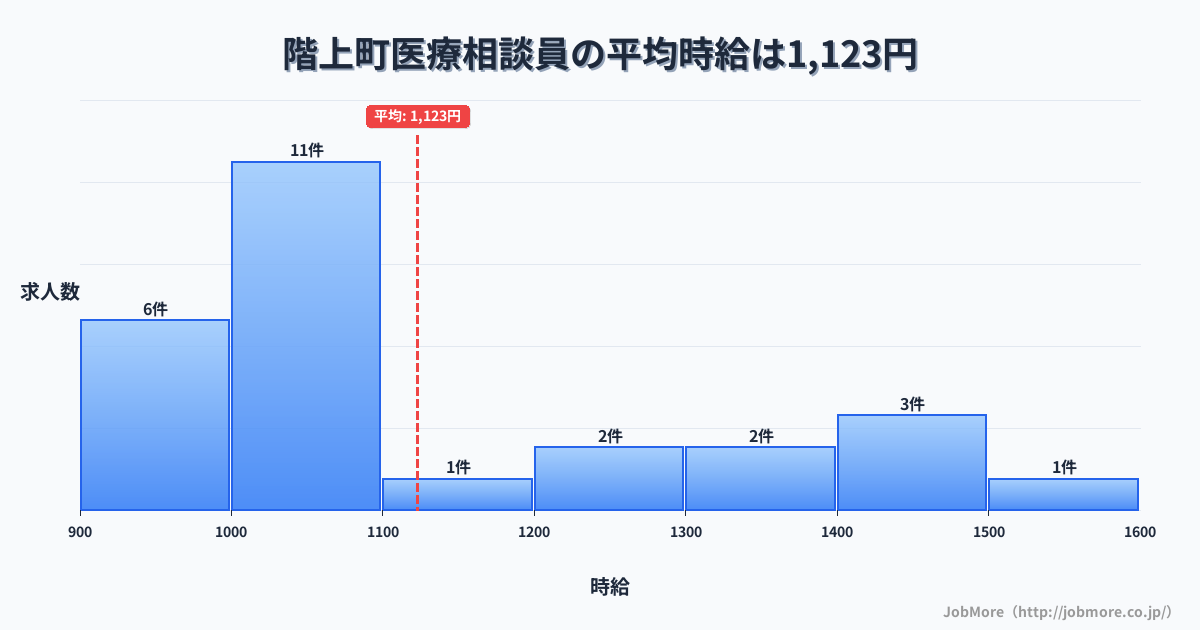青森県 階上町内の医療相談員の平均時給は1,123円です。中央値は1,050円、最頻値は1,000円〜1,100円です。