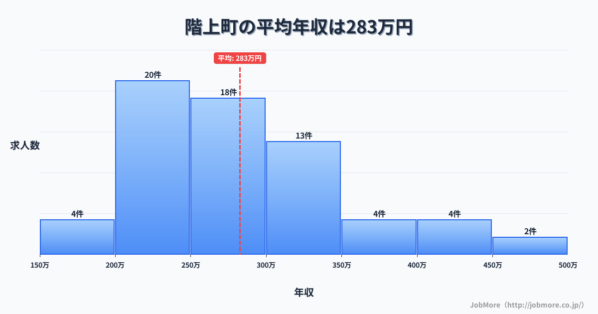 青森県 階上町内の平均年収は282万円です。中央値は266万円、最頻値は200万円〜250万円です。