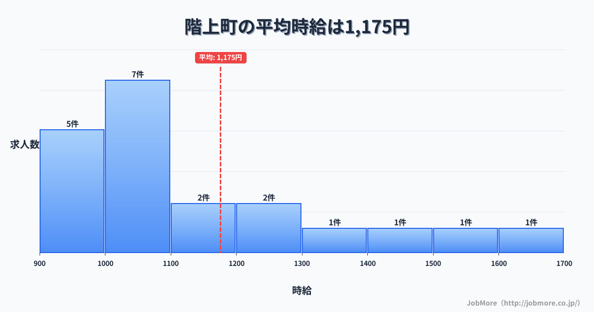 青森県 階上町内の平均時給は1,187円です。中央値は1,050円、最頻値は1,000円〜1,100円です。
