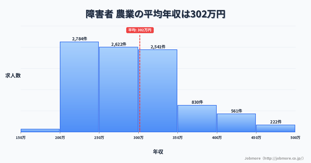 障害者 農業の平均年収は301万円です。中央値は279万円、最頻値は200万円〜250万円です。