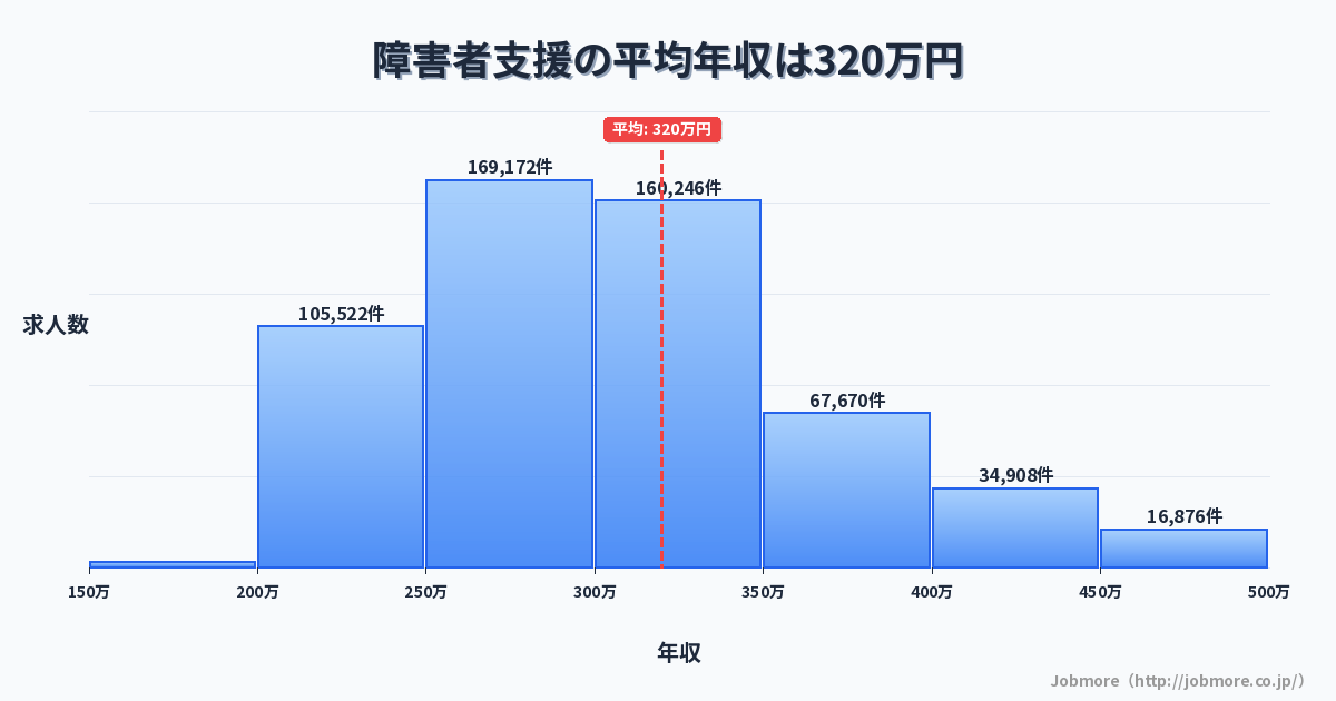 障害者支援の平均年収は324万円です。中央値は300万円、最頻値は250万円〜300万円です。