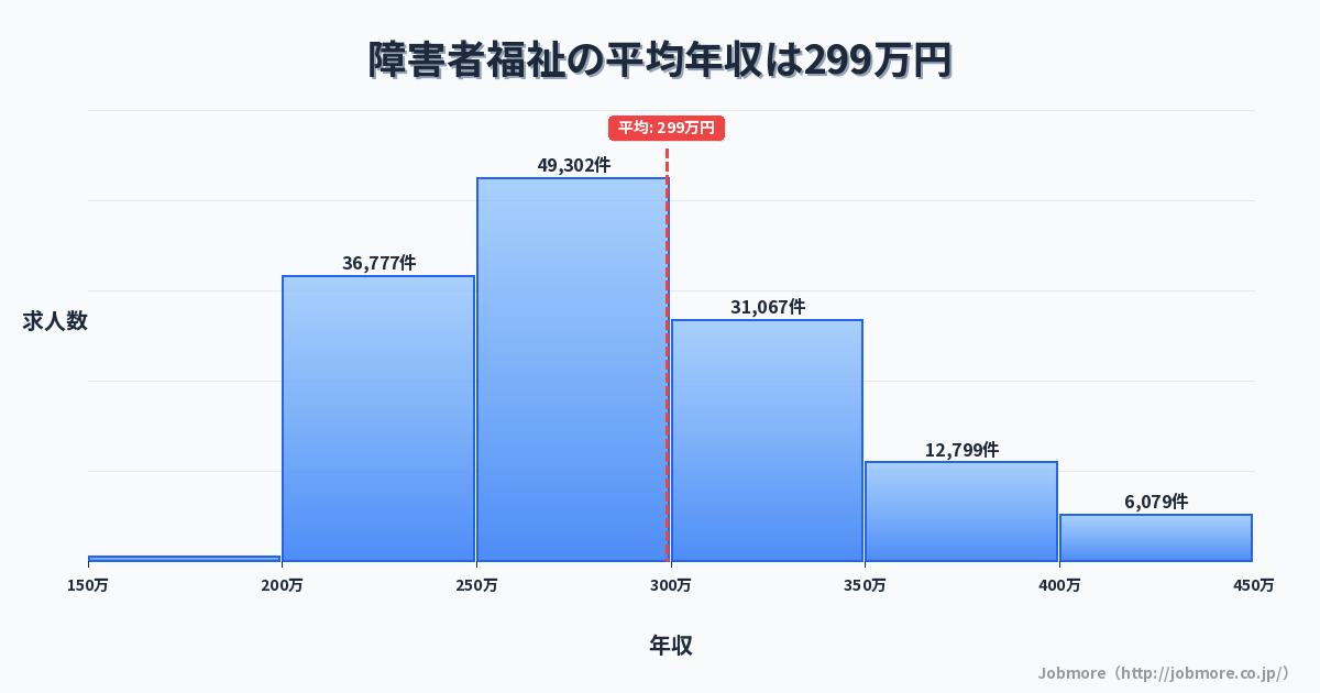 障害者福祉の平均年収は299万円です。中央値は280万円、最頻値は250万円〜300万円です。