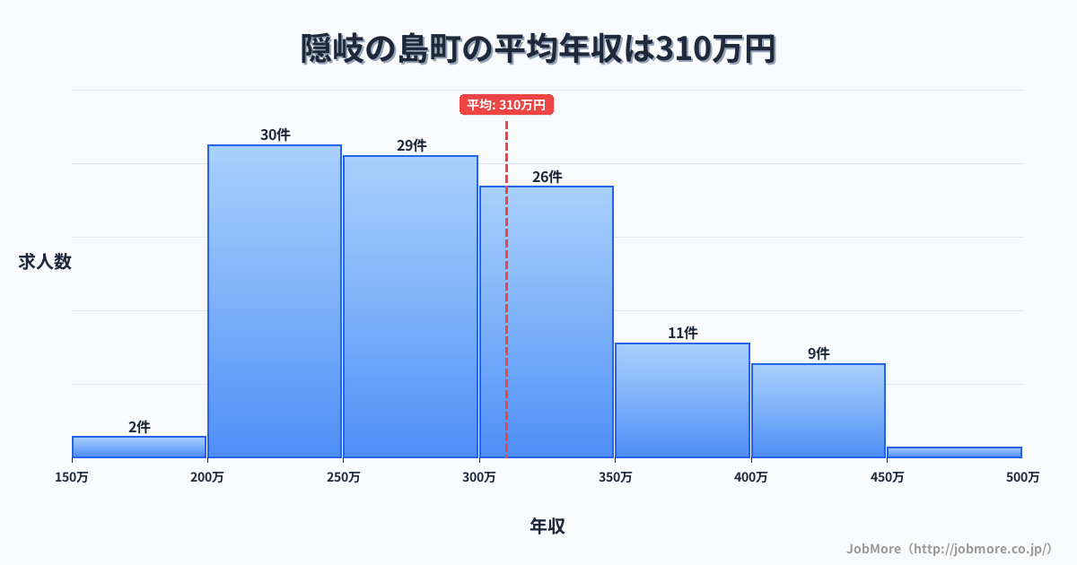 島根県 隠岐の島町内の平均年収は314万円です。中央値は293万円、最頻値は200万円〜250万円です。
