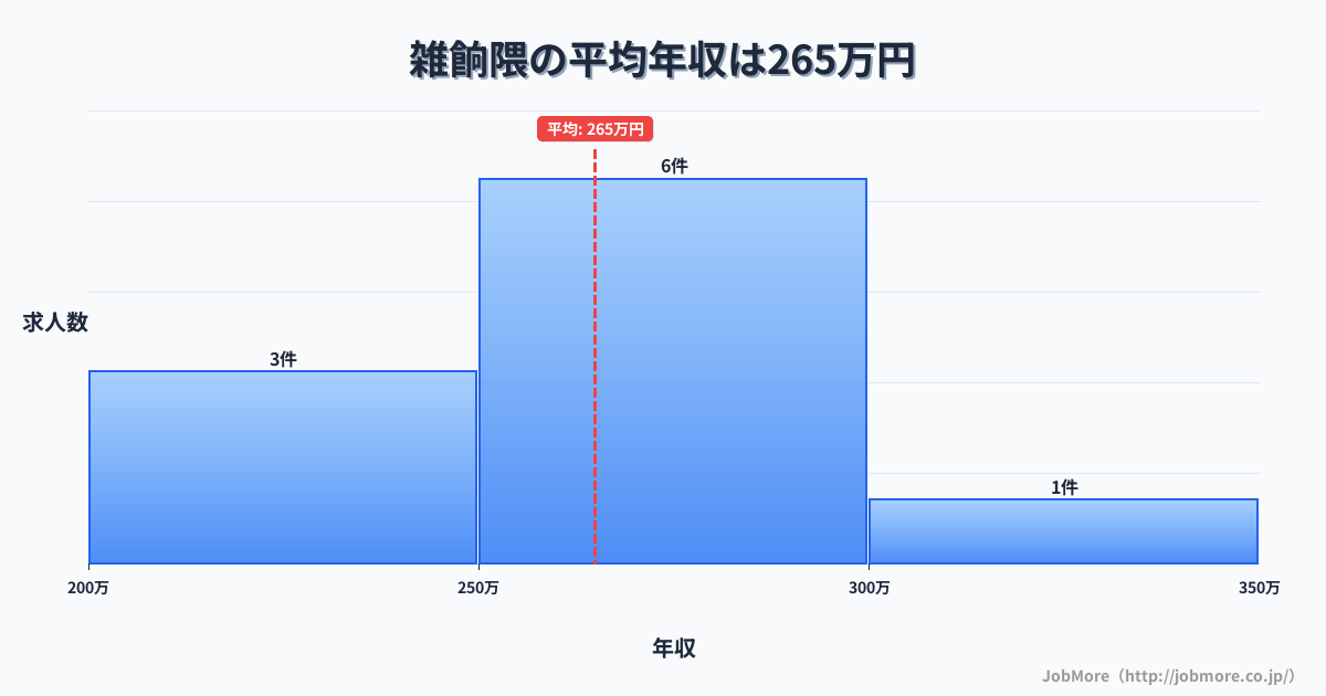 福岡県福岡市雑餉隈駅周辺の平均年収は308万円です。中央値は284万円、最頻値は250万円〜300万円です。