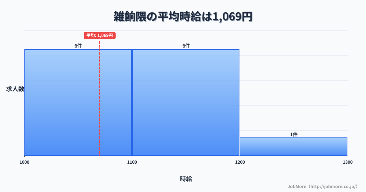 福岡県福岡市雑餉隈駅周辺の平均時給は1,272円です。中央値は1,295円、最頻値は1,300円〜1,400円です。