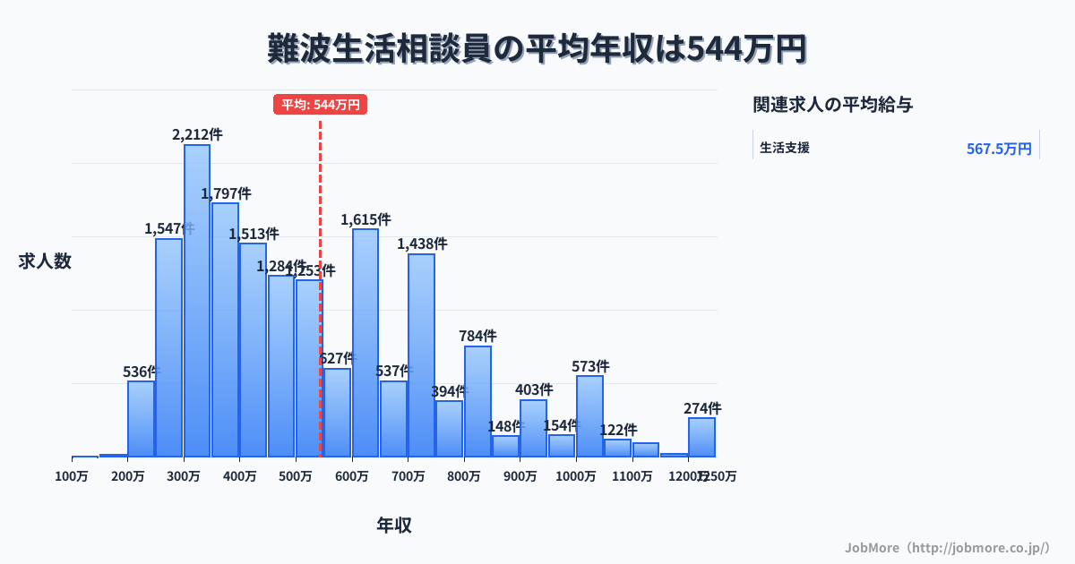 大阪府大阪市難波駅周辺の生活相談員の平均年収は544万円です。中央値は490万円、最頻値は300万円〜350万円です。