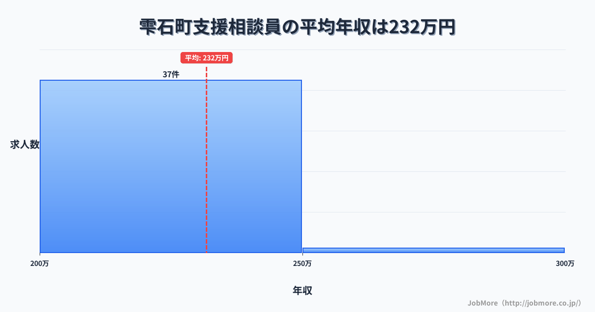 岩手県 雫石町内の支援相談員の平均年収は231万円です。中央値は216万円、最頻値は200万円〜250万円です。