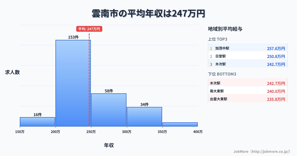 島根県 雲南市内の平均年収は319万円です。中央値は298万円、最頻値は200万円〜250万円です。