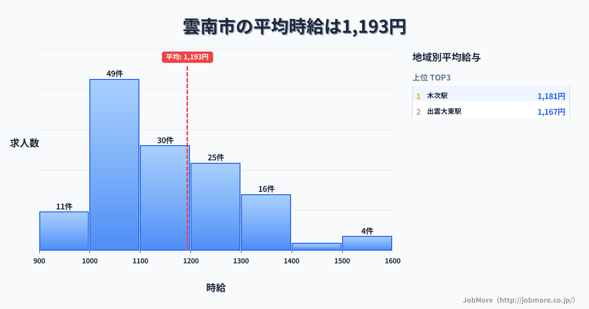 島根県 雲南市内の平均時給は1,193円です。中央値は1,100円、最頻値は1,000円〜1,100円です。