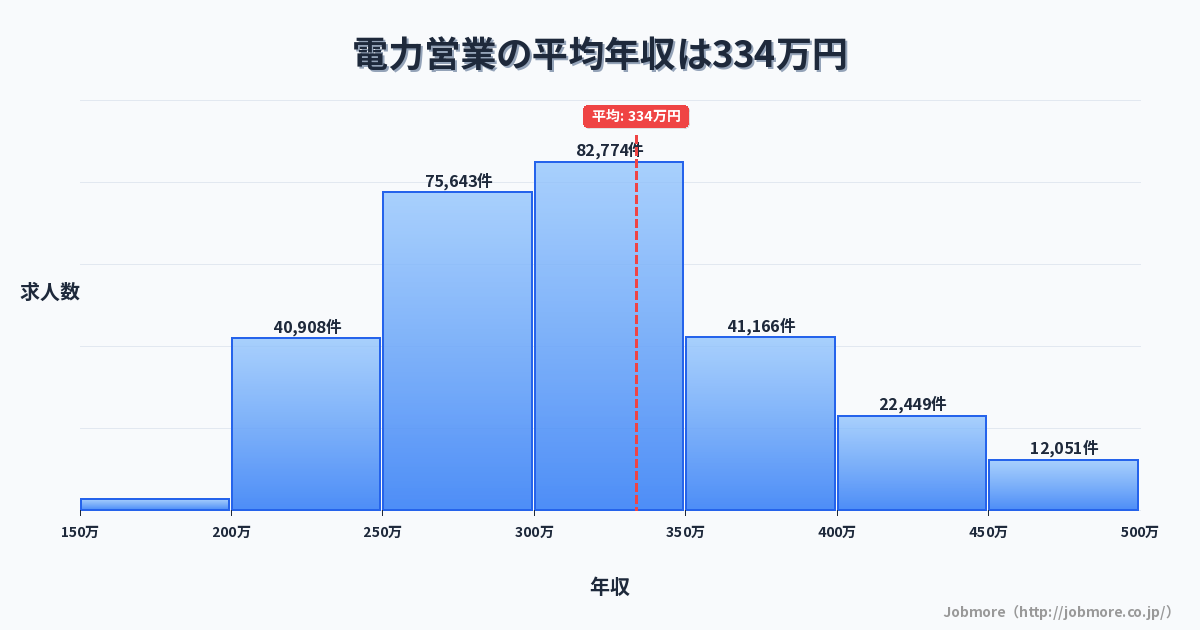 電力営業の平均年収は335万円です。中央値は300万円、最頻値は300万円〜350万円です。
