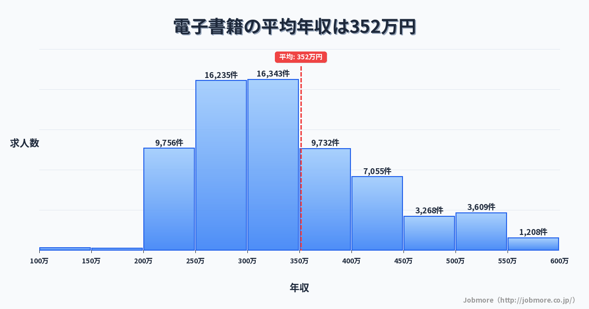 電子書籍の平均年収は354万円です。中央値は317万円、最頻値は250万円〜300万円です。