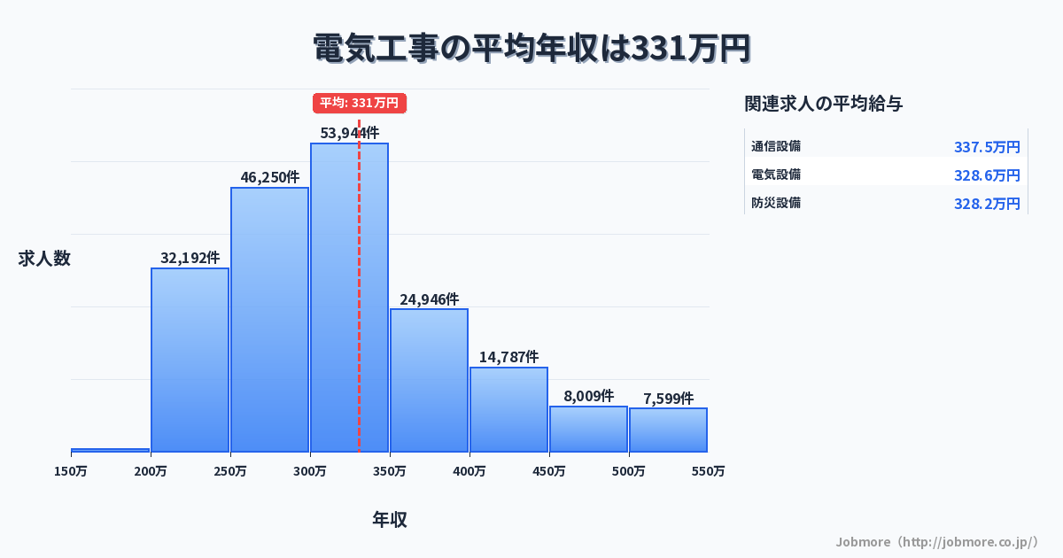 電気工事の平均年収は334万円です。中央値は300万円、最頻値は300万円〜350万円です。