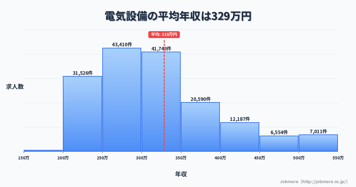 電気設備の平均年収は327万円です。中央値は300万円、最頻値は250万円〜300万円です。