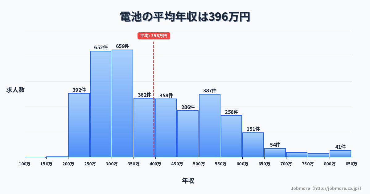 電池の平均年収は396万円です。中央値は353万円、最頻値は250万円〜300万円です。