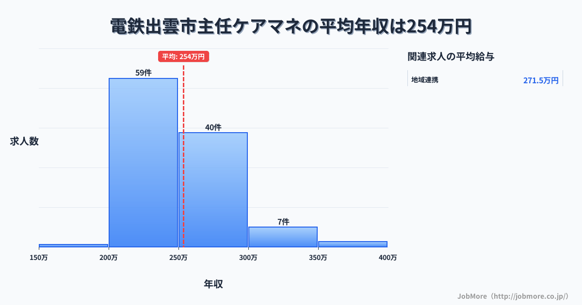 島根県 出雲市内の主任ケアマネの平均年収は253万円です。中央値は245万円、最頻値は200万円〜250万円です。