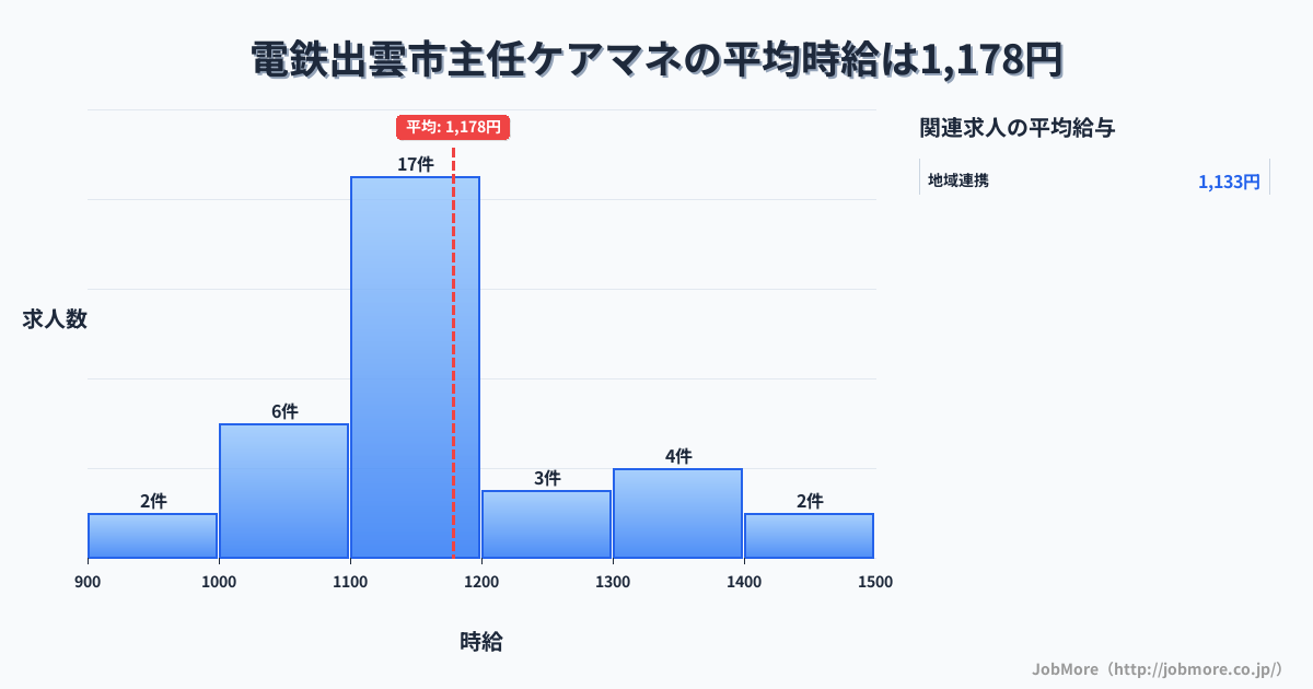 島根県 出雲市内の主任ケアマネの平均時給は1,178円です。中央値は1,150円、最頻値は1,100円〜1,200円です。