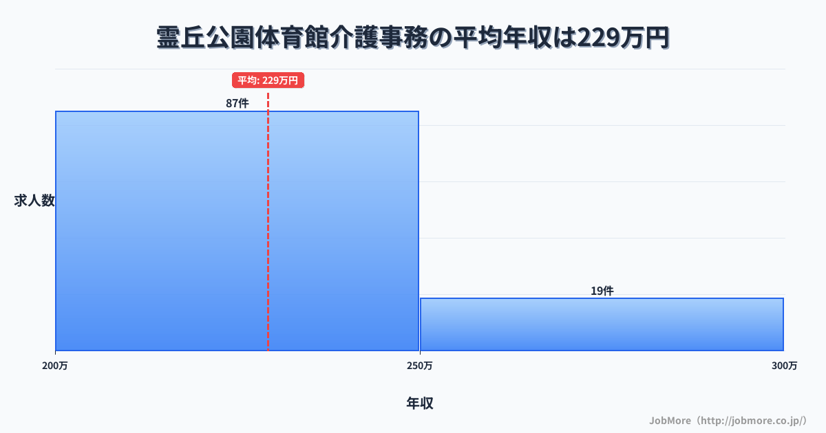 長崎県島原市霊丘公園体育館駅周辺の介護事務の平均年収は229万円です。中央値は220万円、最頻値は200万円〜250万円です。