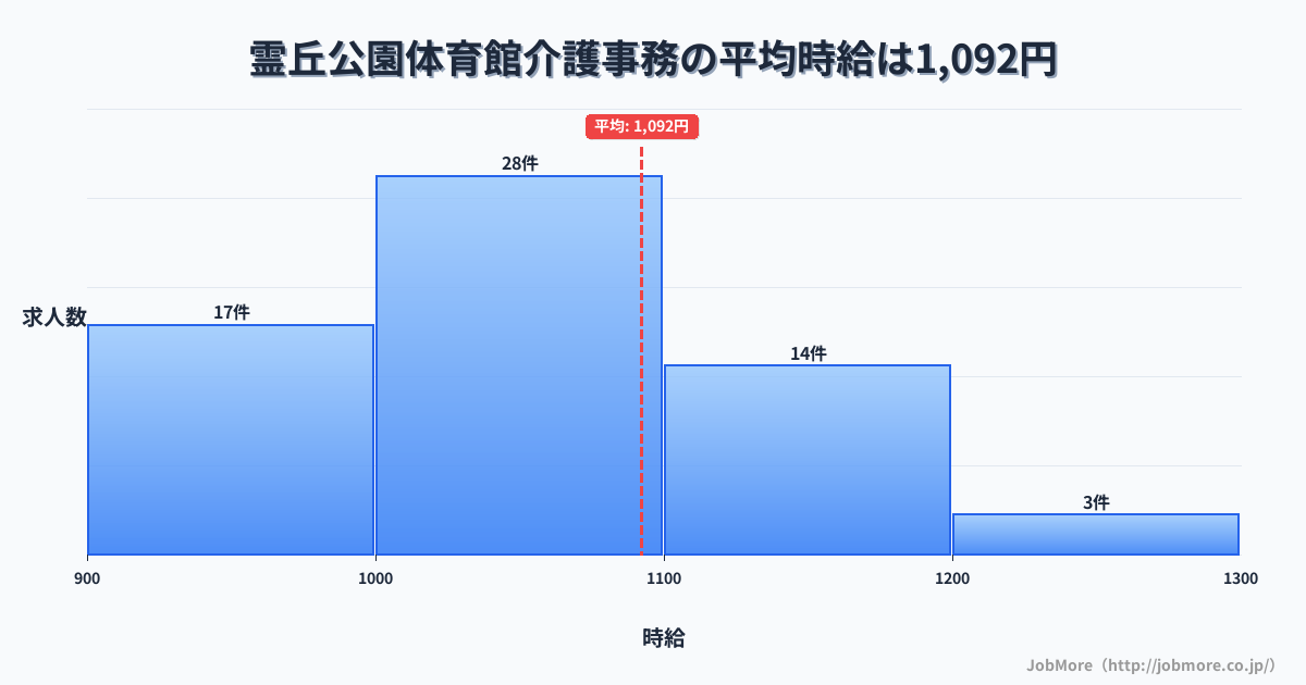 長崎県島原市霊丘公園体育館駅周辺の介護事務の平均時給は1,092円です。中央値は1,031円、最頻値は1,000円〜1,100円です。