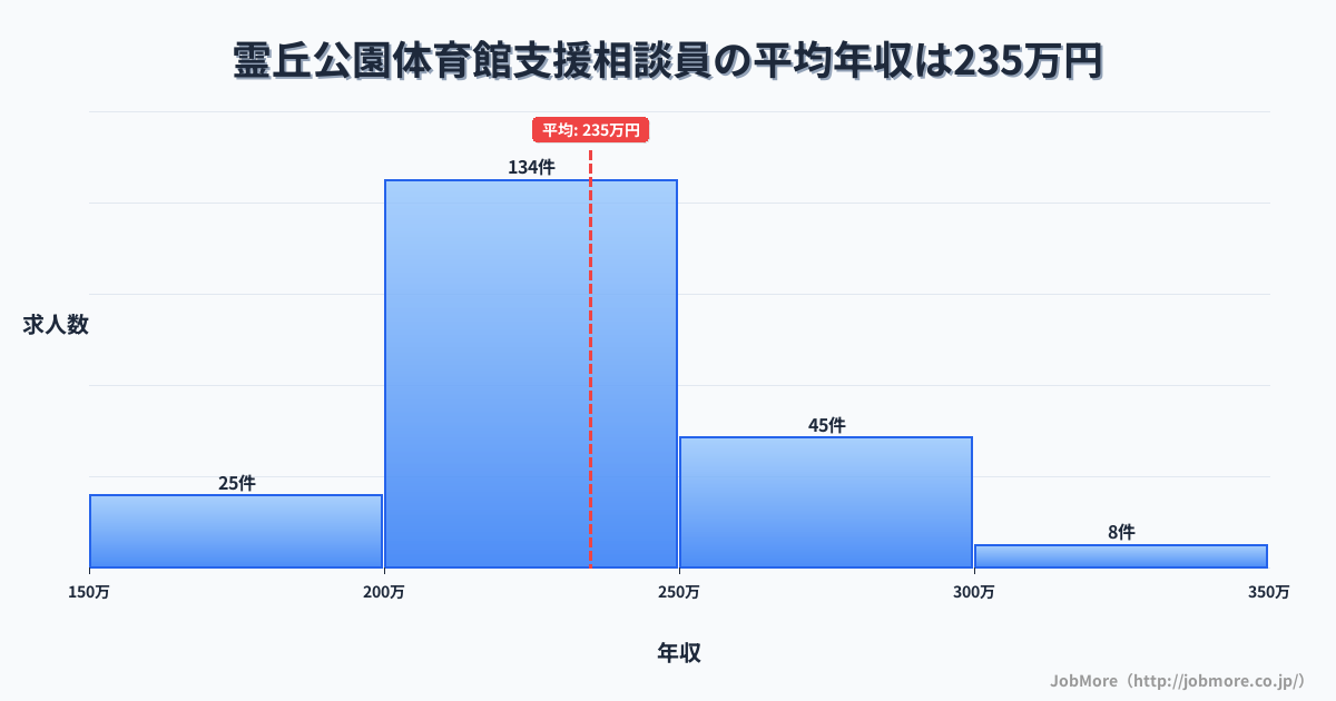 長崎県島原市霊丘公園体育館駅周辺の支援相談員の平均年収は235万円です。中央値は228万円、最頻値は200万円〜250万円です。