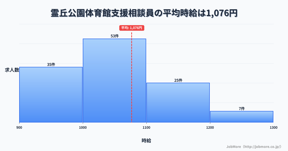 長崎県島原市霊丘公園体育館駅周辺の支援相談員の平均時給は1,076円です。中央値は1,036円、最頻値は1,000円〜1,100円です。