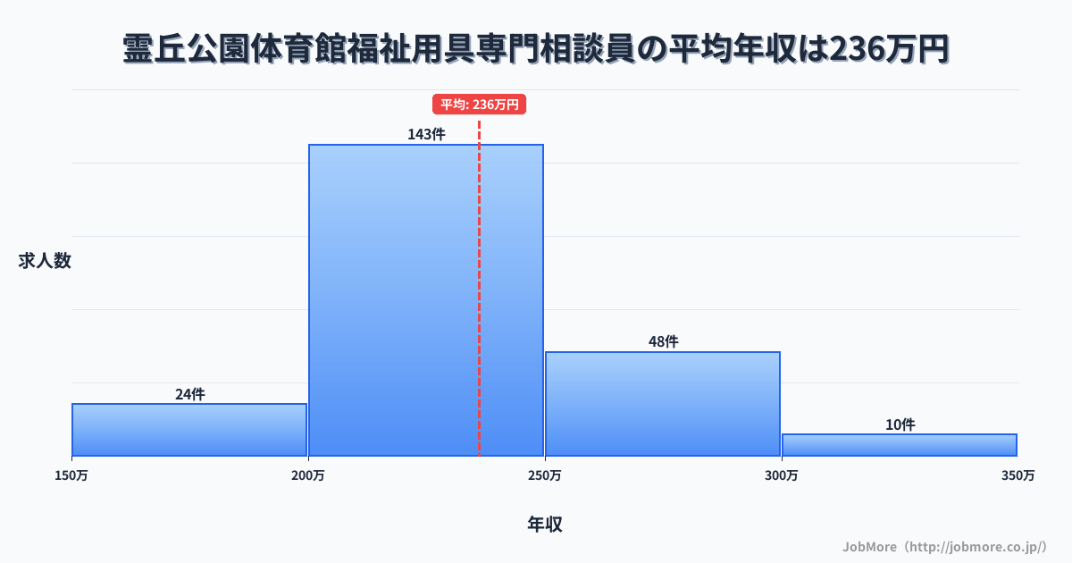 長崎県島原市霊丘公園体育館駅周辺の福祉用具専門相談員の平均年収は236万円です。中央値は228万円、最頻値は200万円〜250万円です。