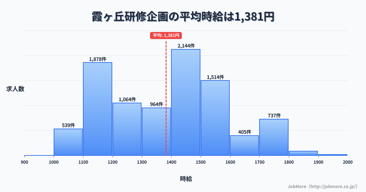 奈良県生駒市霞ヶ丘駅周辺の研修企画の平均時給は1,381円です。中央値は1,399円、最頻値は1,400円〜1,500円です。