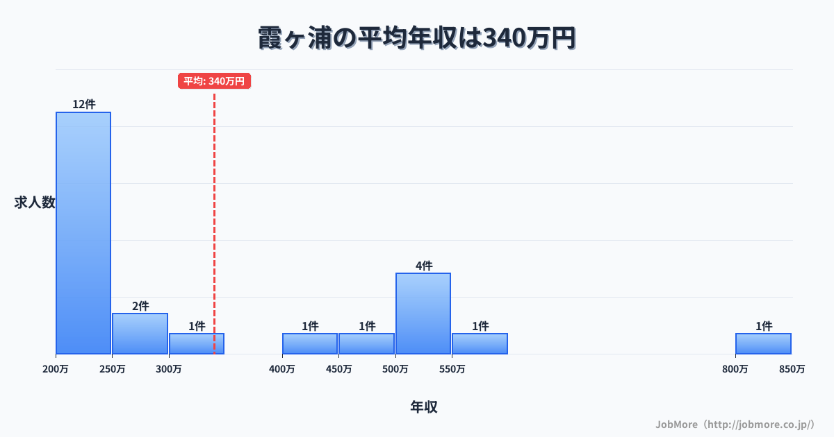三重県四日市市霞ヶ浦駅周辺の平均年収は303万円です。中央値は280万円、最頻値は200万円〜250万円です。