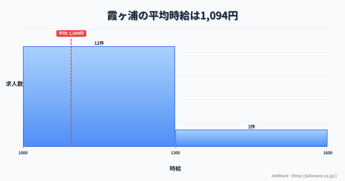 三重県四日市市霞ヶ浦駅周辺の平均時給は1,205円です。中央値は1,111円、最頻値は1,000円〜1,100円です。