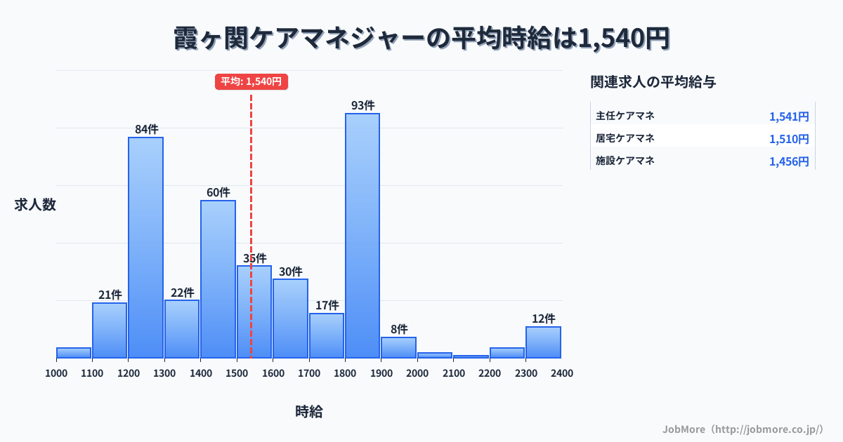 埼玉県川越市霞ヶ関駅周辺のケアマネジャーの平均時給は1,540円です。中央値は1,500円、最頻値は1,800円〜1,900円です。