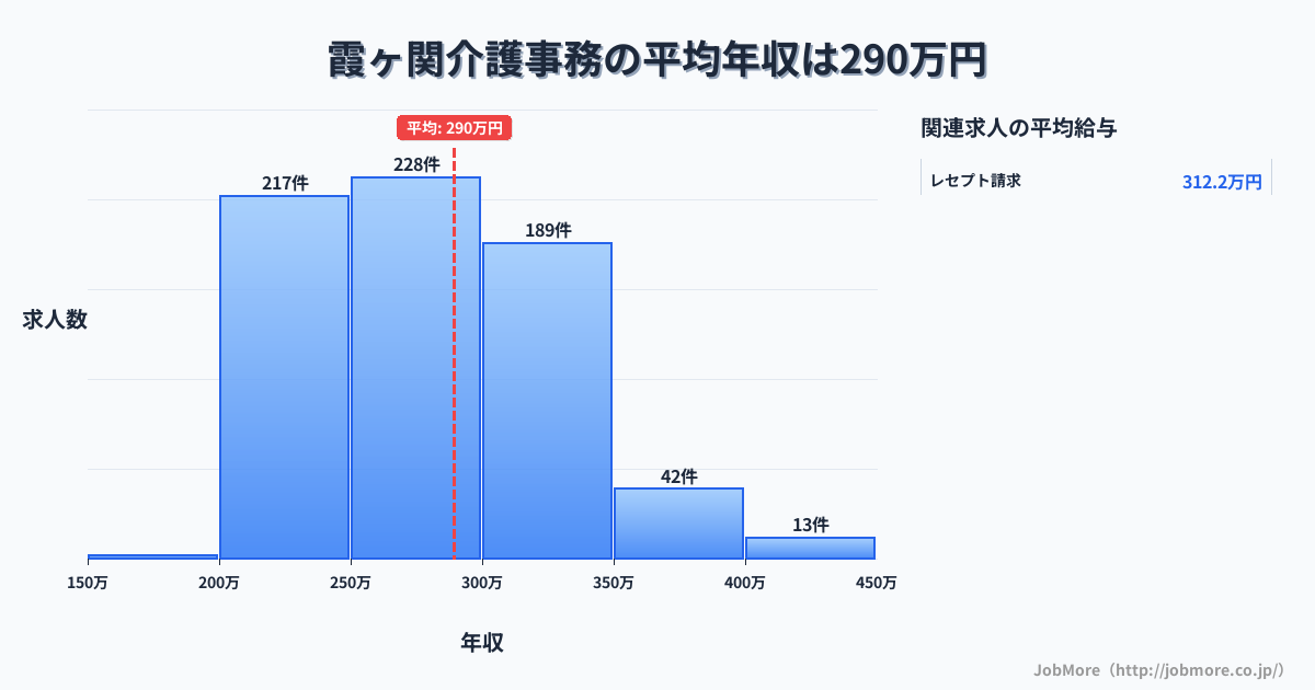埼玉県川越市霞ヶ関駅周辺の介護事務の平均年収は289万円です。中央値は278万円、最頻値は250万円〜300万円です。