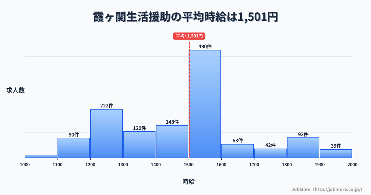 埼玉県川越市霞ヶ関駅周辺の生活援助の平均時給は1,501円です。中央値は1,531円、最頻値は1,500円〜1,600円です。