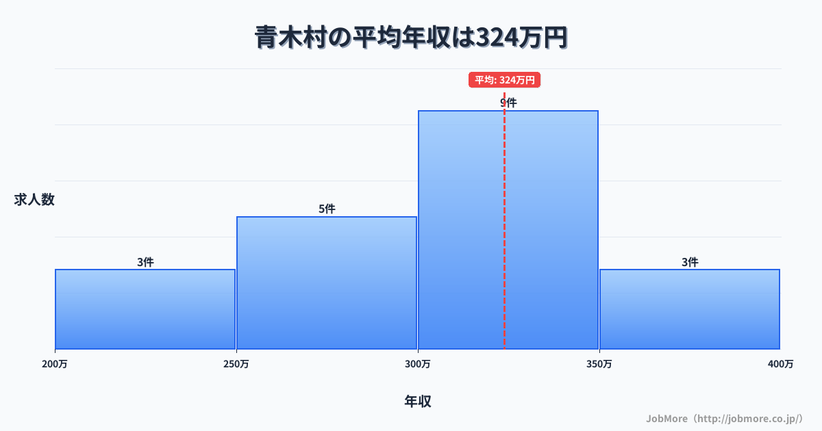 長野県 青木村内の平均年収は323万円です。中央値は309万円、最頻値は300万円〜350万円です。