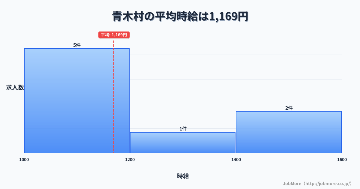 長野県 青木村内の平均時給は1,512円です。中央値は1,258円、最頻値は1,000円〜1,100円です。
