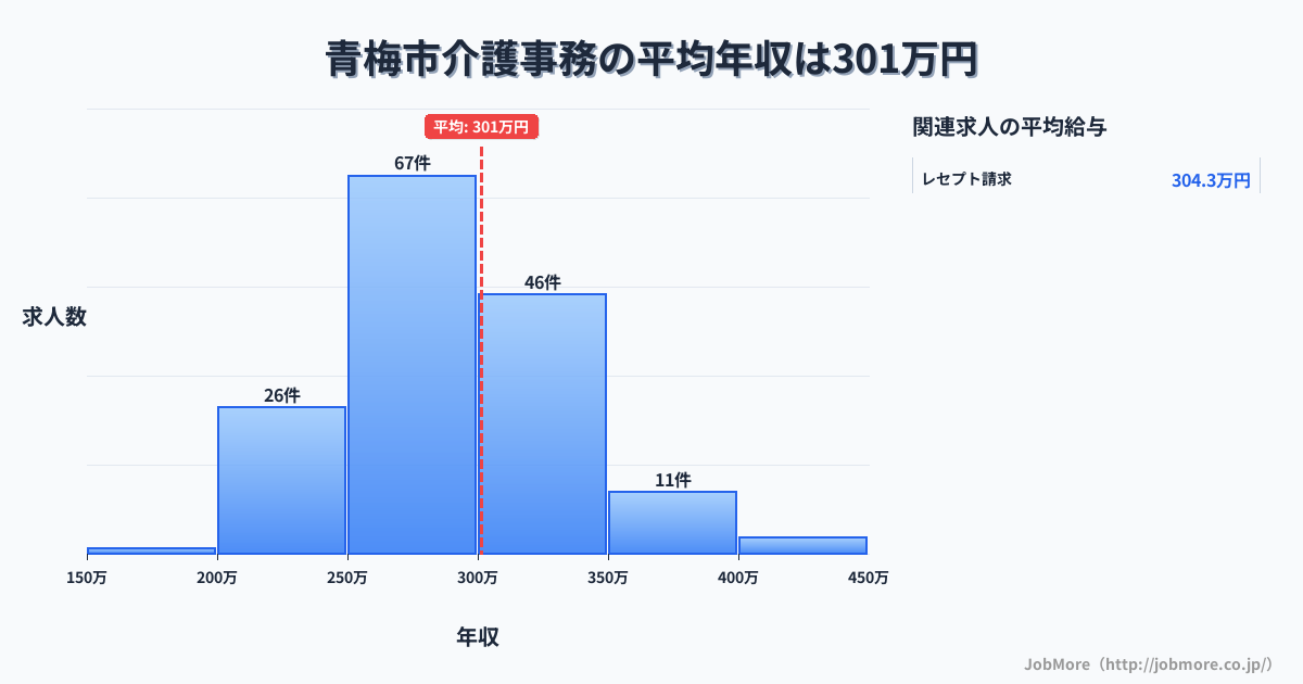 東京都 青梅市内の介護事務の平均年収は373万円です。中央値は354万円、最頻値は300万円〜350万円です。