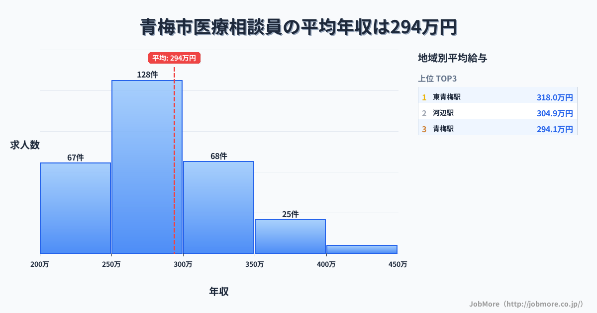 東京都 青梅市内の医療相談員の平均年収は293万円です。中央値は281万円、最頻値は250万円〜300万円です。