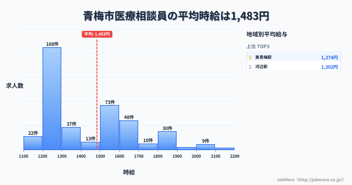 東京都 青梅市内の医療相談員の平均時給は1,483円です。中央値は1,367円、最頻値は1,200円〜1,300円です。