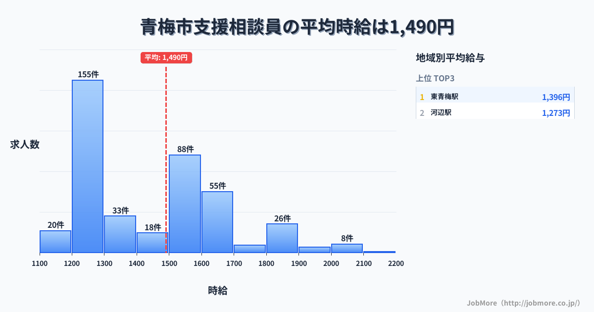 東京都 青梅市内の支援相談員の平均時給は1,490円です。中央値は1,450円、最頻値は1,200円〜1,300円です。