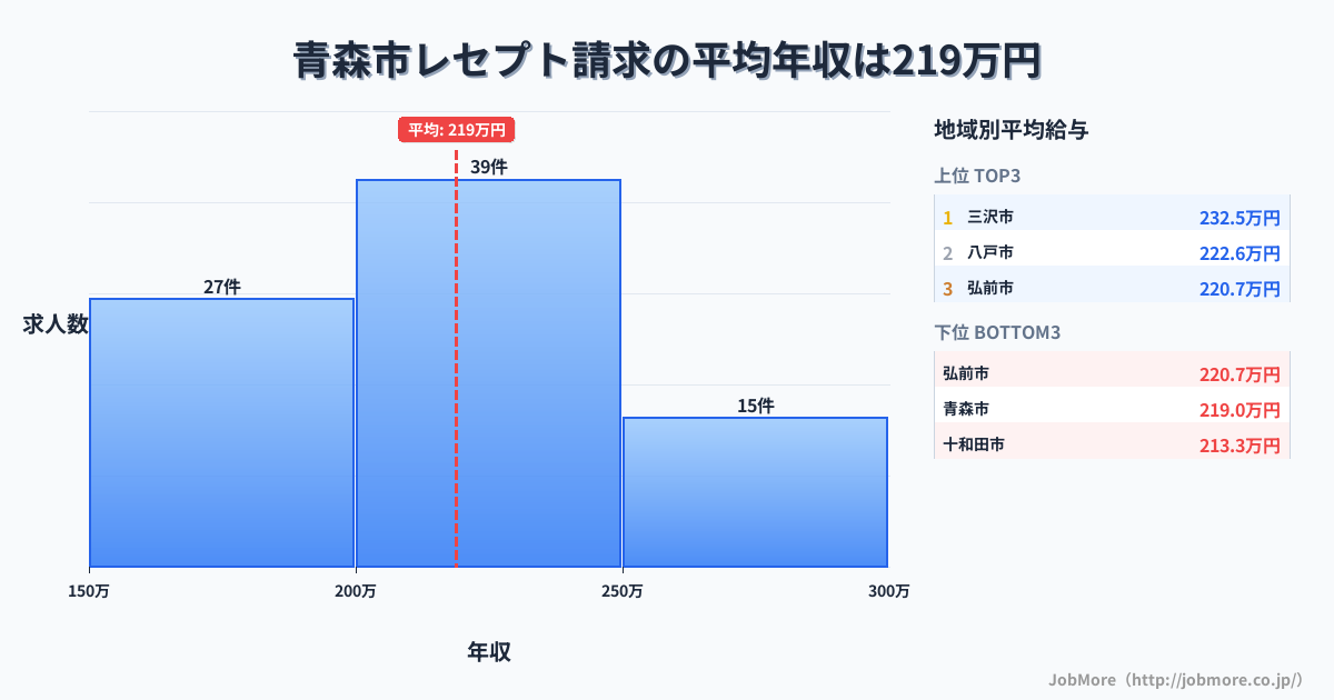 青森県内のレセプト請求の平均年収は277万円です。中央値は240万円、最頻値は200万円〜250万円です。