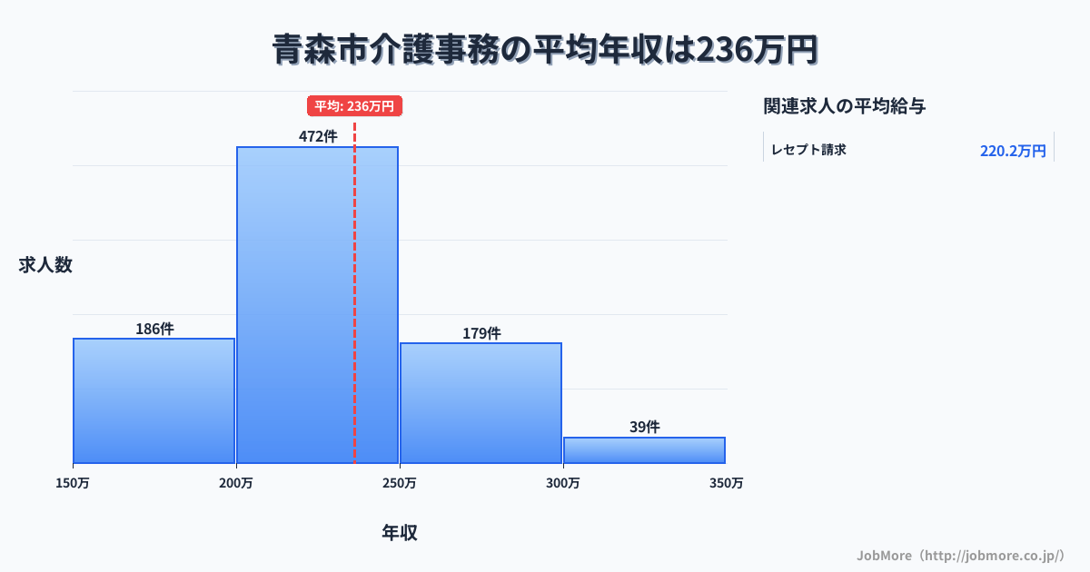 青森県内の介護事務の平均年収は291万円です。中央値は263万円、最頻値は200万円〜250万円です。