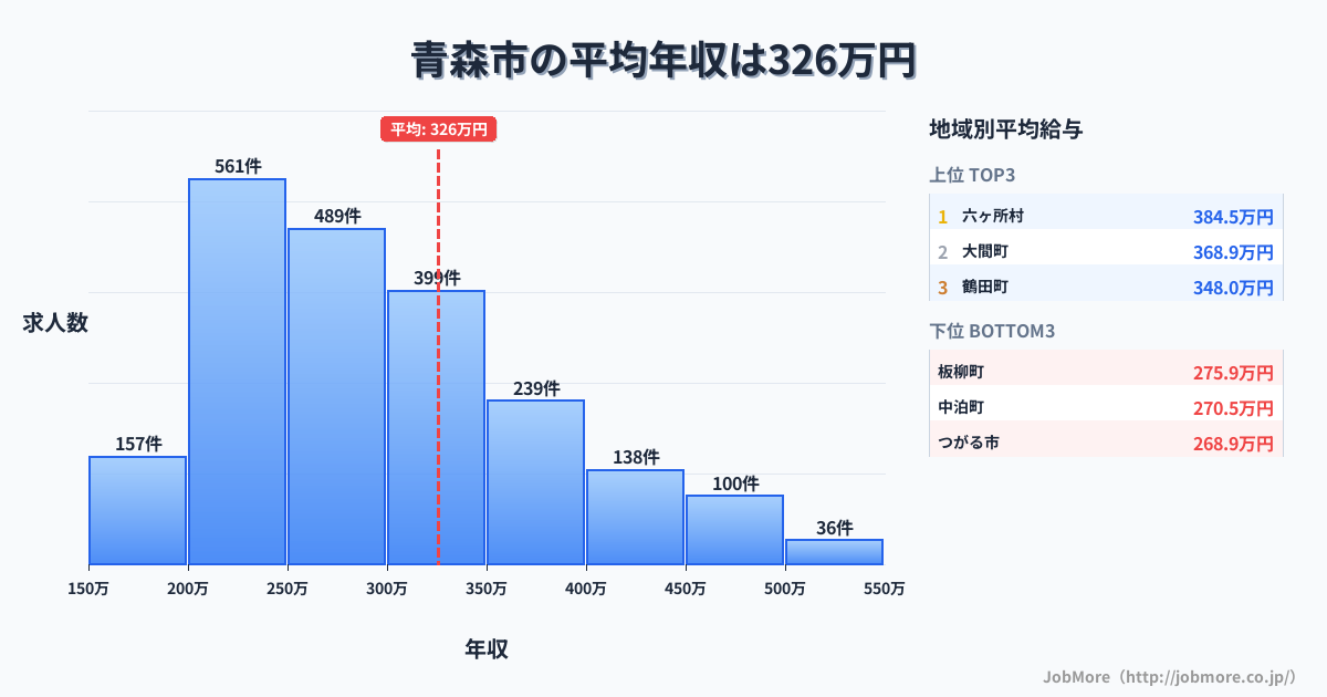 青森県内の平均年収は328万円です。中央値は293万円、最頻値は200万円〜250万円です。