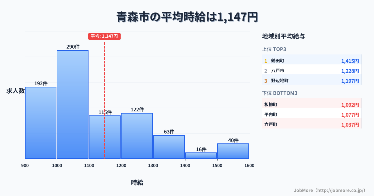 青森県内の平均時給は1,148円です。中央値は1,055円、最頻値は1,000円〜1,100円です。