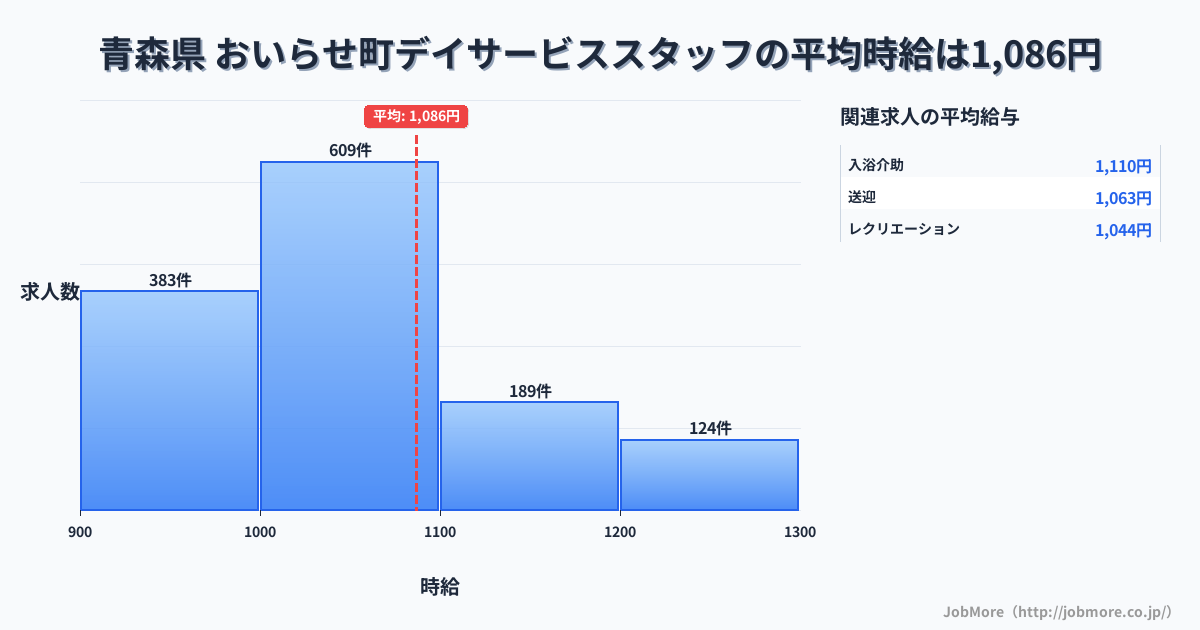 青森県おいらせ町内のデイサービススタッフの平均時給は1,089円です。中央値は1,030円、最頻値は1,000円〜1,100円です。