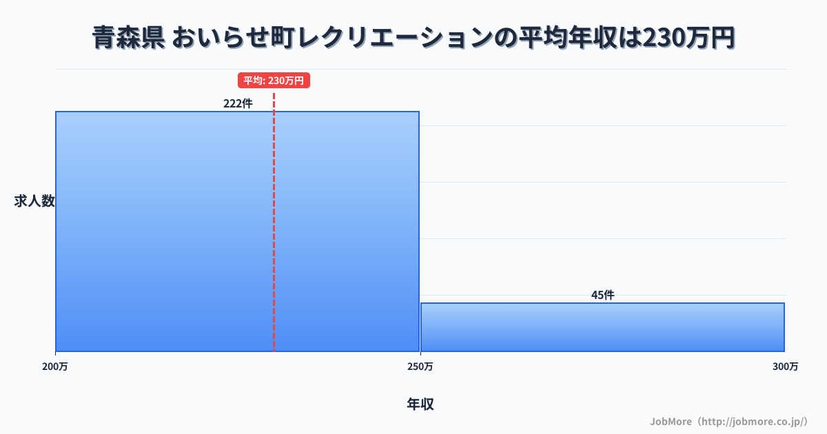 青森県おいらせ町内のレクリエーションの平均年収は229万円です。中央値は224万円、最頻値は200万円〜250万円です。