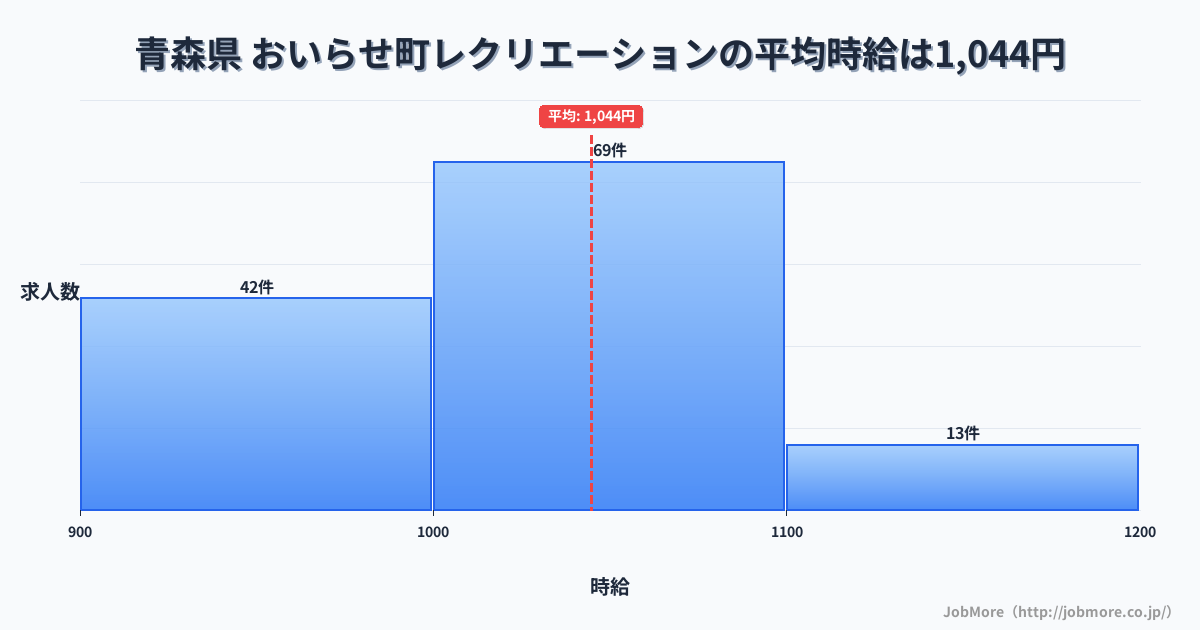 青森県おいらせ町内のレクリエーションの平均時給は1,044円です。中央値は1,029円、最頻値は1,000円〜1,100円です。
