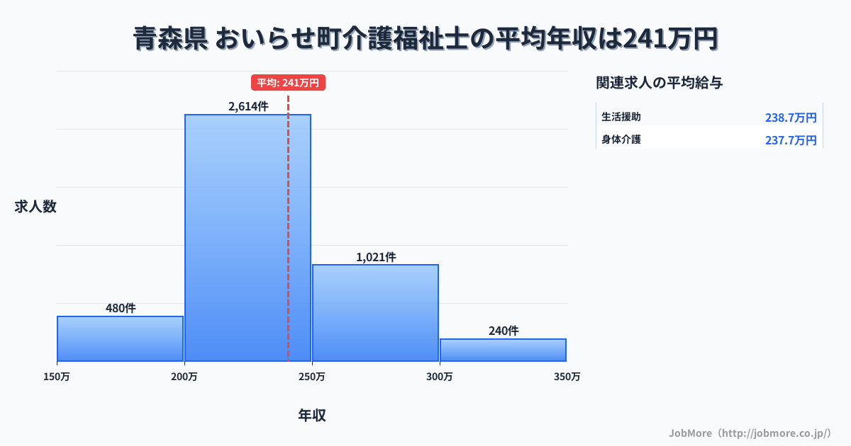 青森県おいらせ町内の介護福祉士の平均年収は240万円です。中央値は229万円、最頻値は200万円〜250万円です。