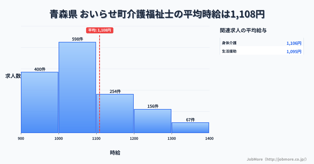 青森県おいらせ町内の介護福祉士の平均時給は1,108円です。中央値は1,039円、最頻値は1,000円〜1,100円です。